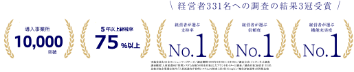 導入事業所10,000突破 継続率75％以上 派遣管理システムで支持率・信頼度・機能充実度No.1を獲得